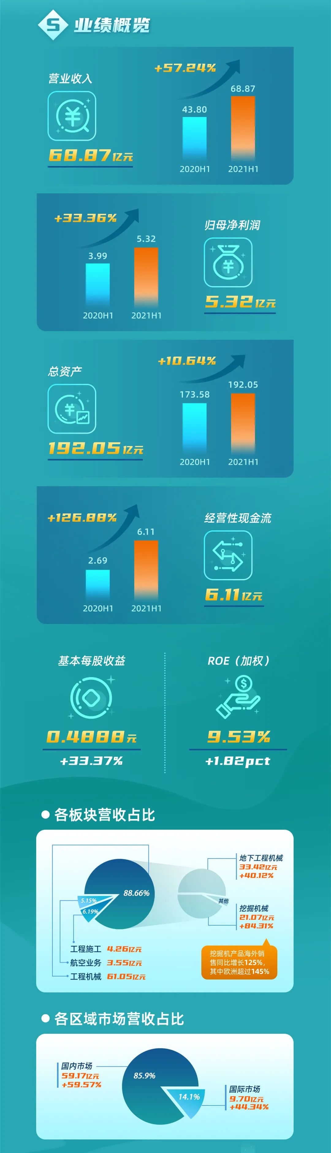一图读懂GA黄金甲智能2021年半年度报告