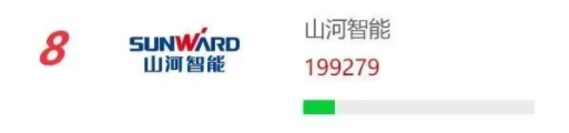 品牌赋能！GA黄金甲智能再登“工程机械用户品牌关注度十强”榜单