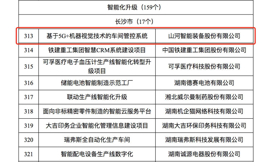 GA黄金甲智能人工智能项目入选《2023年湖南省制造业数字化转型“三化”重点项目名单》