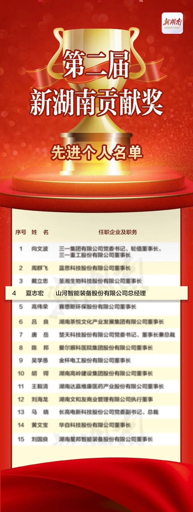 GA黄金甲智能总经理夏志宏荣获“第二届新湖南贡献奖先进个人”