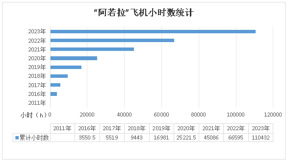 二十载磨砺，“阿若拉”飞机累计飞行时间突破11万小时！