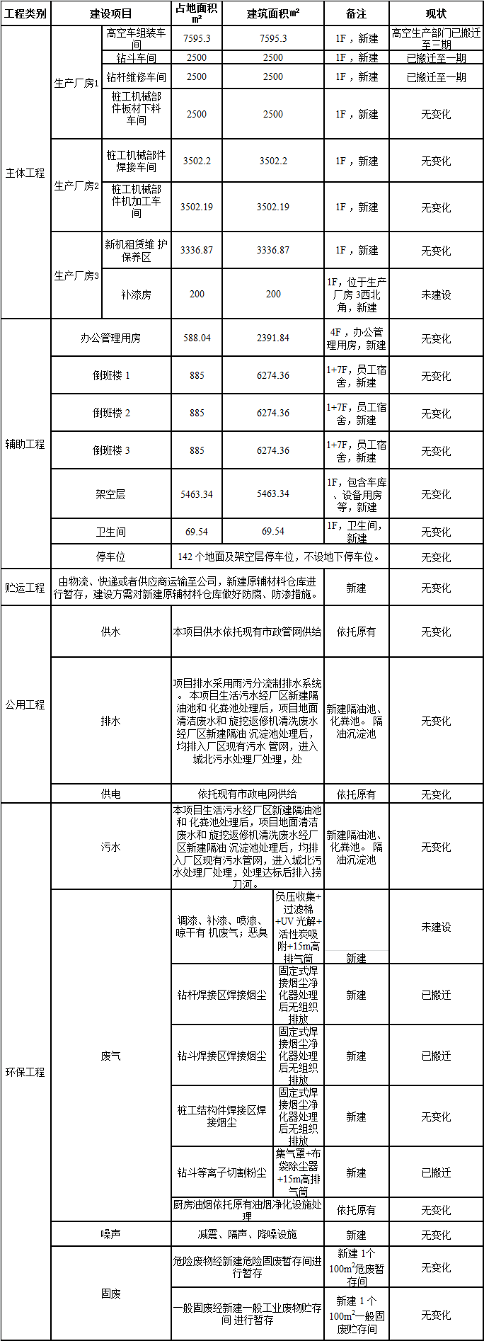 GA黄金甲工业城一期工程三阶段建设项目建成公示