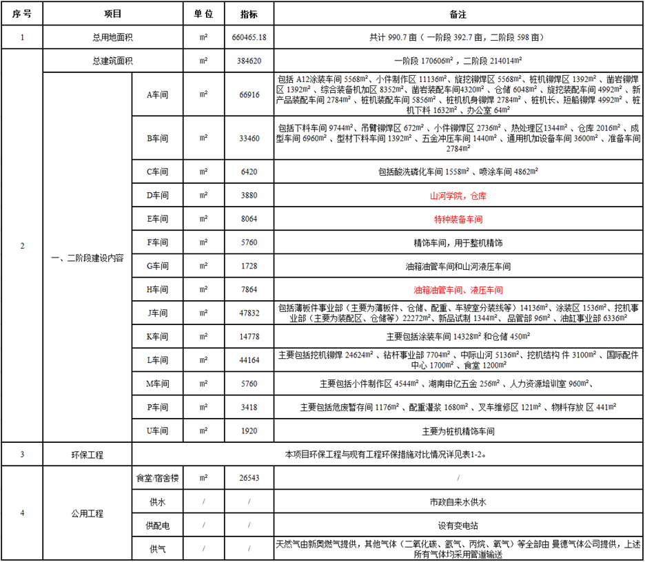 GA黄金甲工业城一期工程（一、二阶段）改扩建项目建成公示