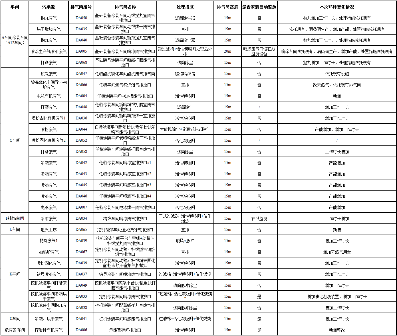 GA黄金甲工业城一期工程（一、二阶段）改扩建项目建成公示