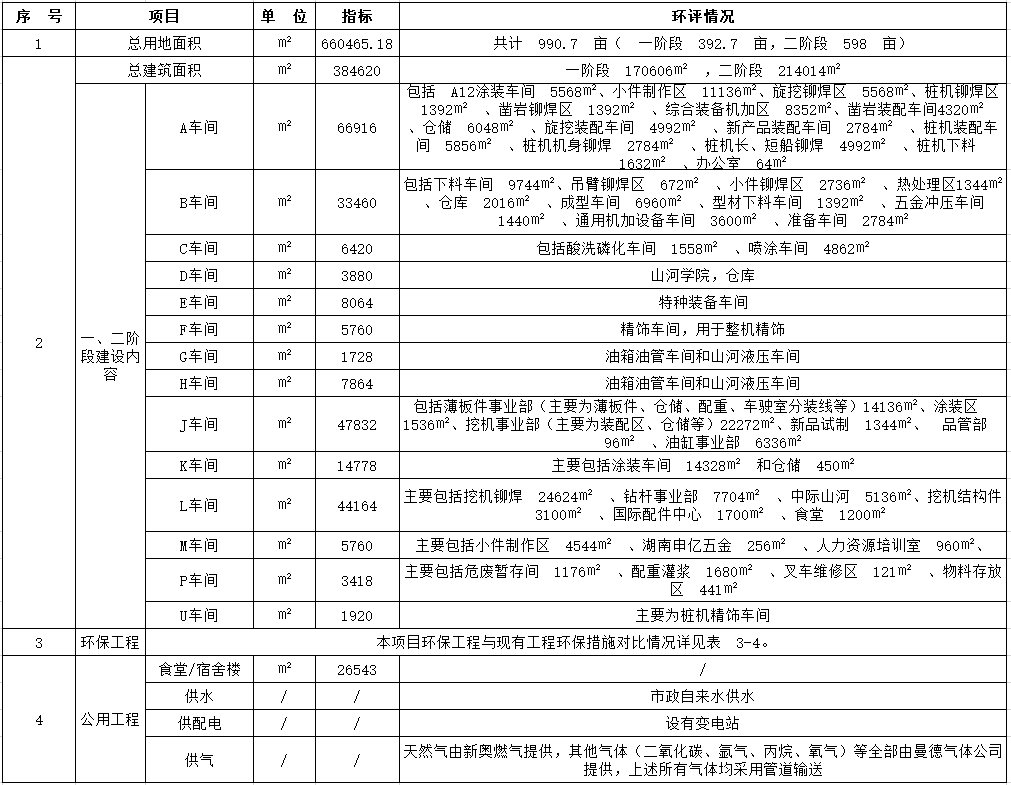 GA黄金甲工业城一期工程（一、二阶段）改扩建项目建成公示