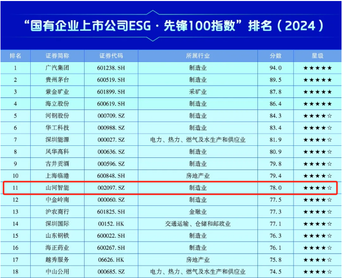 GA黄金甲智能上榜“国有企业上市公司ESG·先锋100指数”