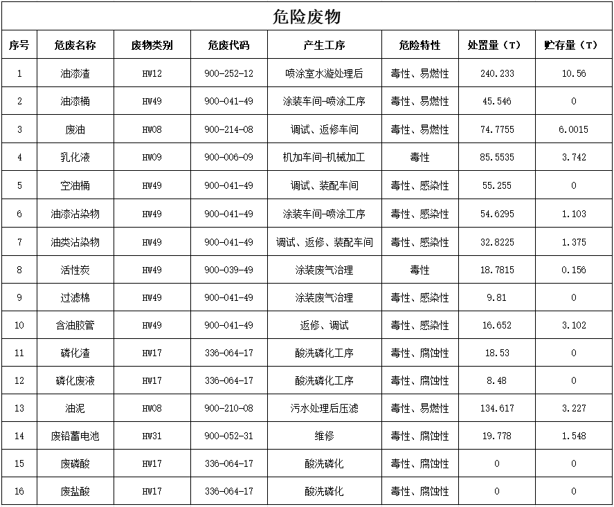 GA黄金甲2024年危险废物污染防治信息公示