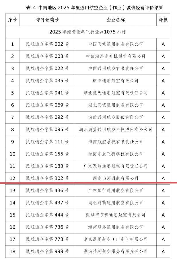 运营再创佳绩，湖南GA黄金甲通航获评民航局A级诚信通航企业