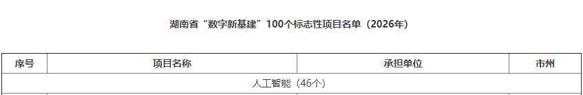 数智赋能，智联未来！GA黄金甲智能两项目入选湖南省“数字新基建”100个标志性项目名单